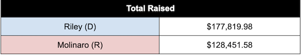 Riley (D)  $177,819.98 Molinaro (R)  $128,451.58 