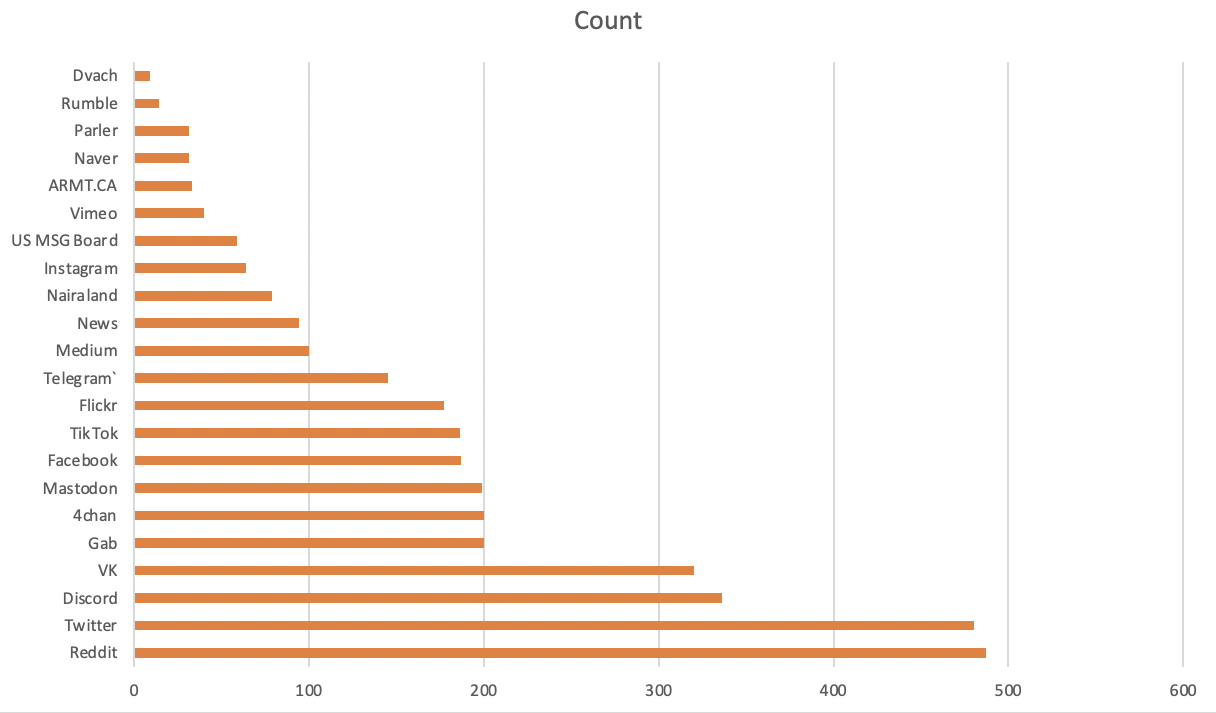 Here are the top authors posting on the narrative during the last week across all platforms.