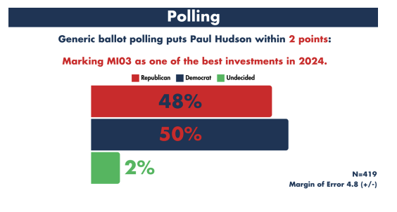 GENERIC BALLOT PUTS PAUL HUDSON WITHIN 2 POINTS: