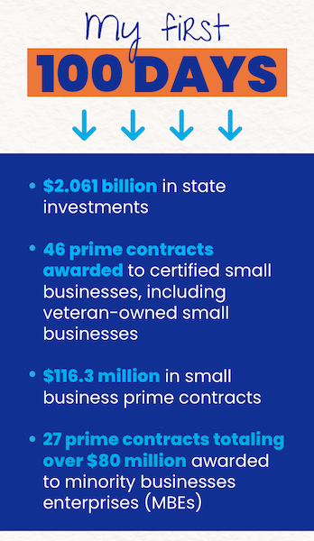 "My First 100 Days: $2.061 billion in state investments. 46 prime contracts awarded to certified small businesses, including veteran-owned small businesses. $116.3 million in small business prime contracts. 27 prime contracts totaling over $80 million awarded to minority businesses enterprises (MBEs)