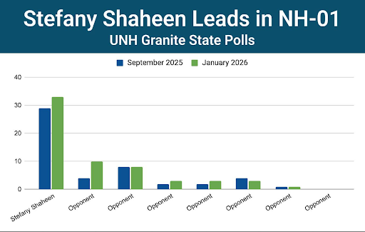 Poll: Stefany Shaheen Leads in NH-01