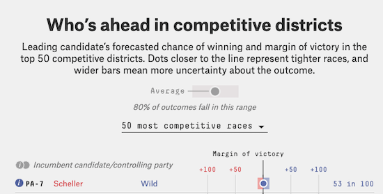 Who's ahead in competitive districts