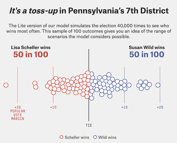 It's a toss-up in Pennsylvania's 7th district