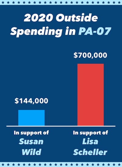 2020 outside spending in PA-07 in favor of Lisa Scheller graph