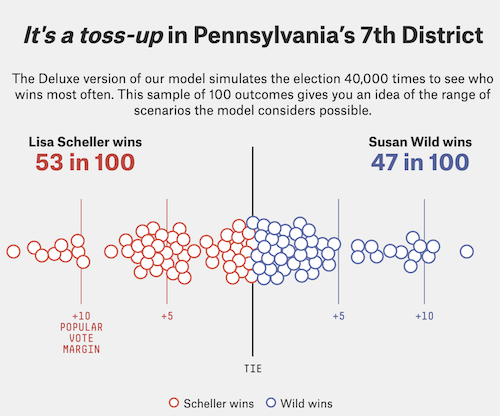 It's a TOSS-UP in Pennsylvania's 7th District. Lisa Scheller wins 53 in 100. Susan Wild wins 47 in 100.