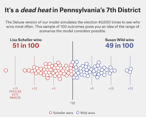 It's a dead heat in Pennsylvania's 7th district