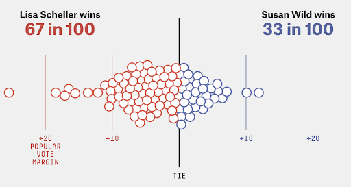 FIVE THIRTY EIGHT: Lisa Scheller Wins (67 in 100)