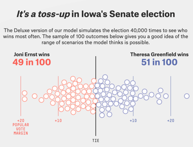 Iowa is a toss-up