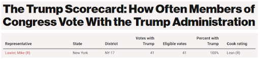 Mike Lawler - The Trump Scorecard