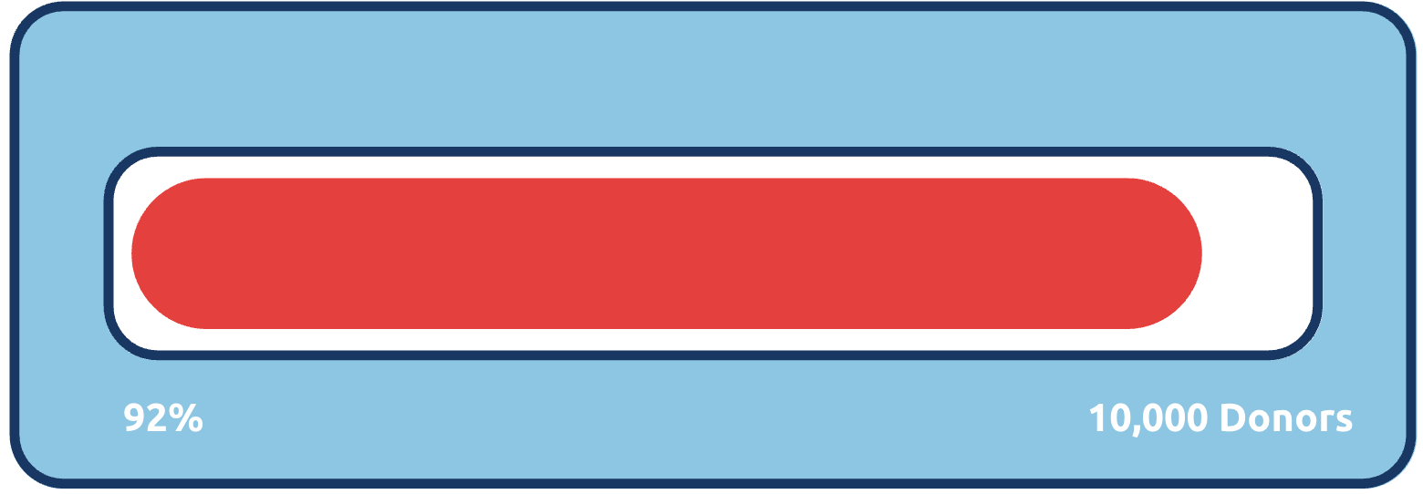 92% to 10,000 donors