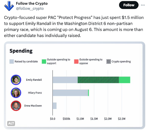 Graph of Crypto Money Spent in Primary for Randall