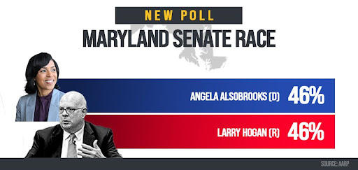 New Poll Maryland Senate Race: Angela Alsobrooks 46% Larry Hogan 46%