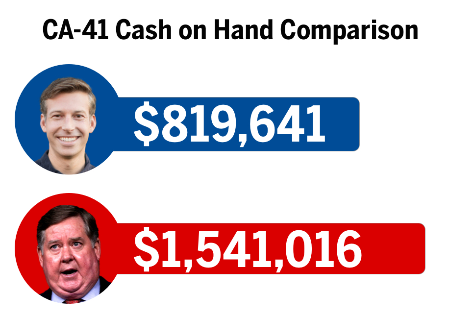 CA-41 Cash on Hand Comparison: Will Rollins - $819,641; Opponent - $1,541,016