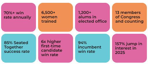 70%+ win rate annually, 6,500+ women trained, 1,200+ alums in elected office, 13 members of Congress and counting, 85% seated together success rate, 6X higher first-time candidate win rate, 94% incumbent win rate, 157% jump in interest in 2025