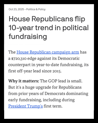House Republicans flip 10-year trend in political fundraising