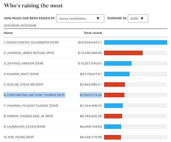 Graphic showing Constantino as the #6 fundraiser